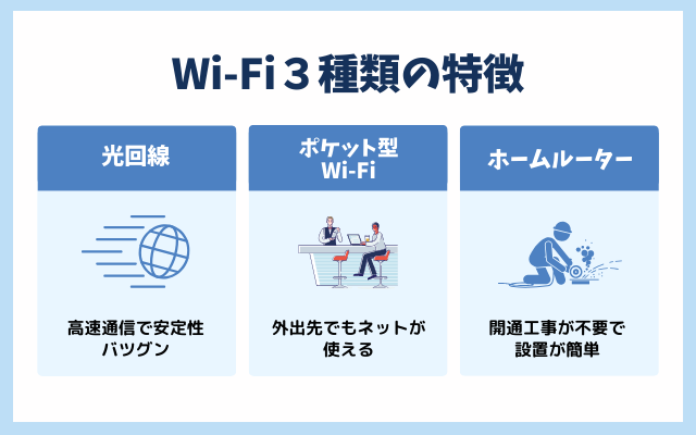 Wi-Fi3種類の特徴を解説した図解