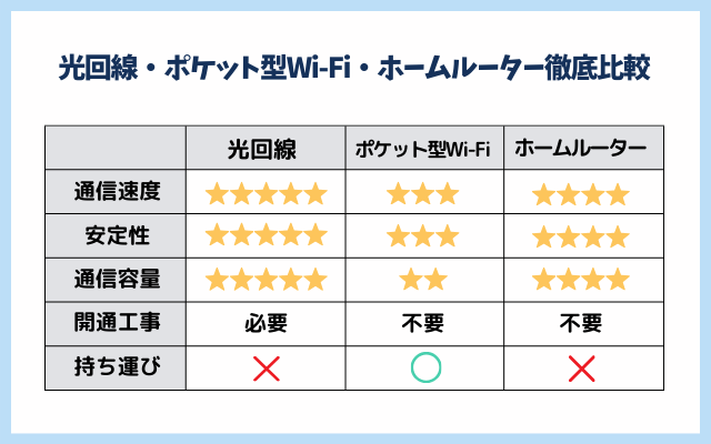 WiFi3種類の比較表
