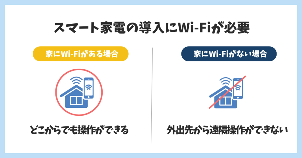 スマート家電にWi-Fiが必要という図解