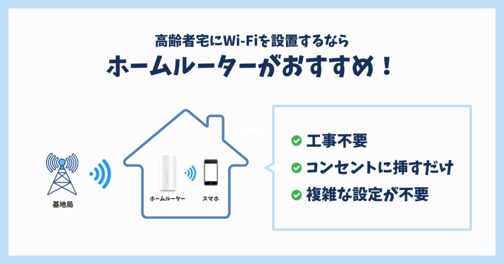 高齢者宅におすすめのWi-Fiとしてホームルーターを掲げている図解