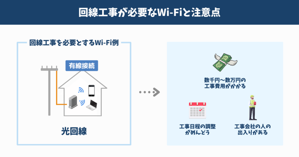 回線工事が必要なWi-Fiと注意点を表した図解