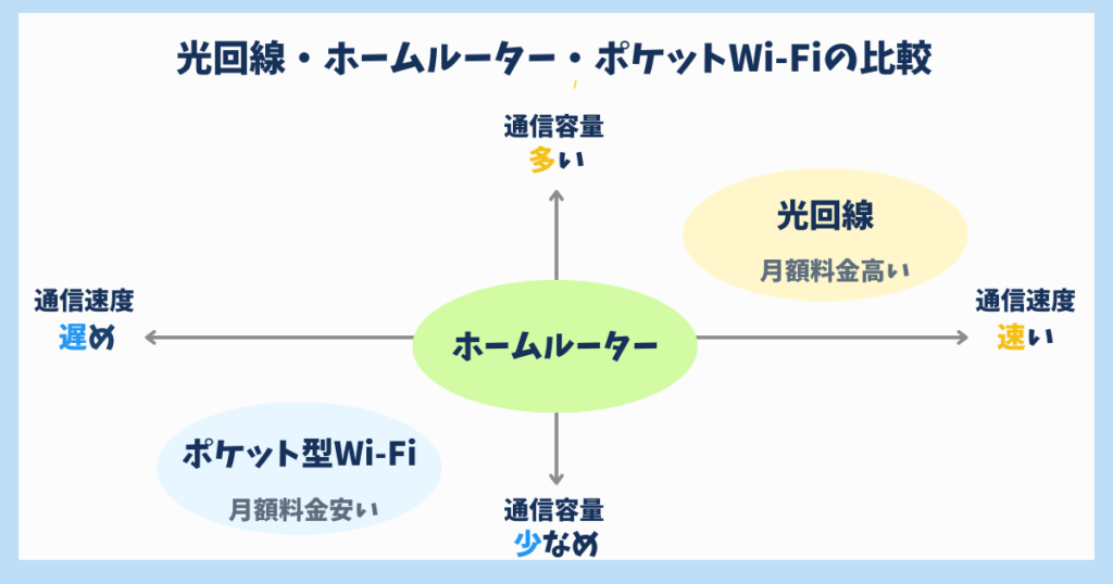 Wi-Fiの特徴の比較