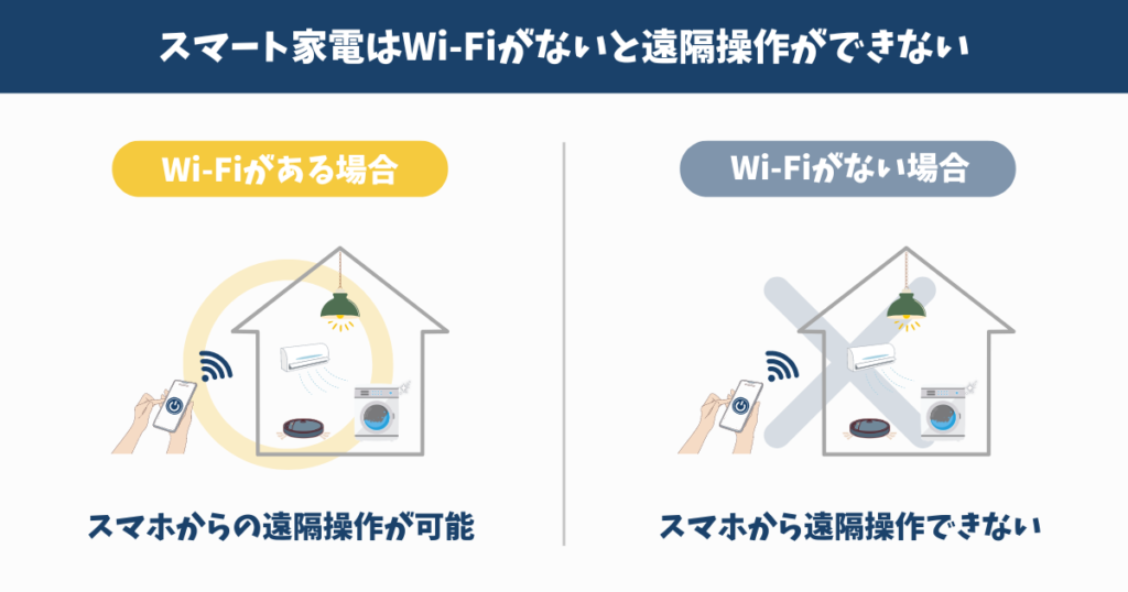 スマート家電ではWi-Fiがないと遠隔操作ができない図解